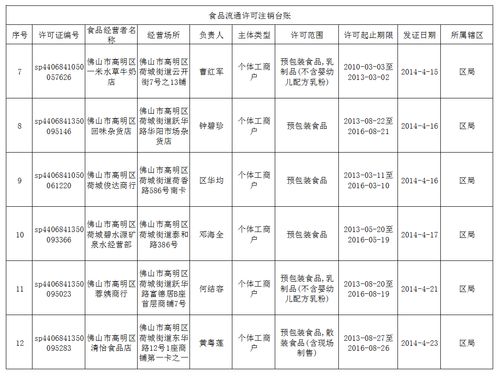 2014年4月高明区食品流通许可注销台账分析
