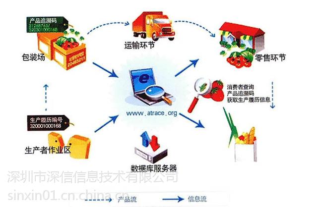 追溯电子秤流通领域环节,一旦发生食品安全问题可以追溯到源头的智能