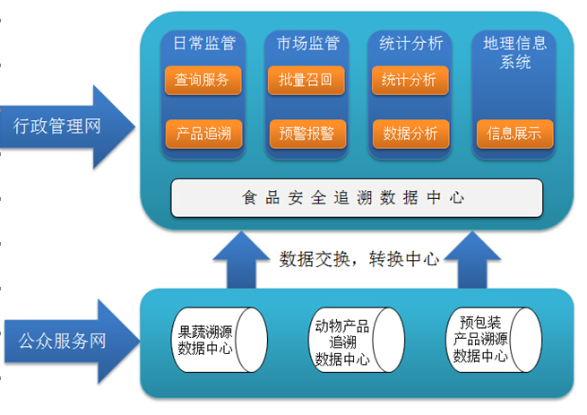 食品安全追溯